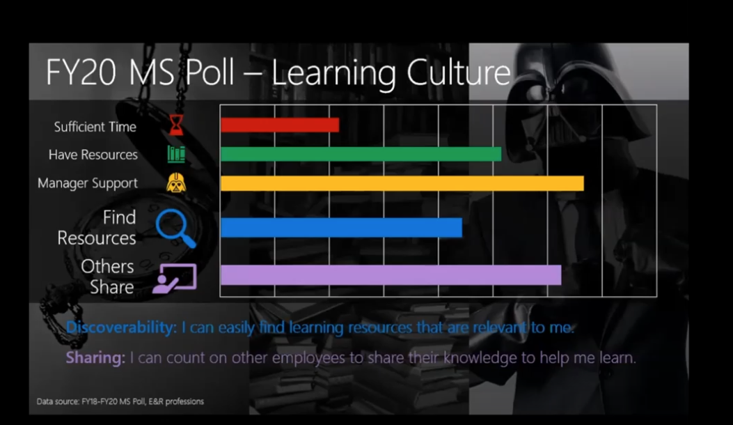 How Microsoft Measures Learning Culture and Barriers