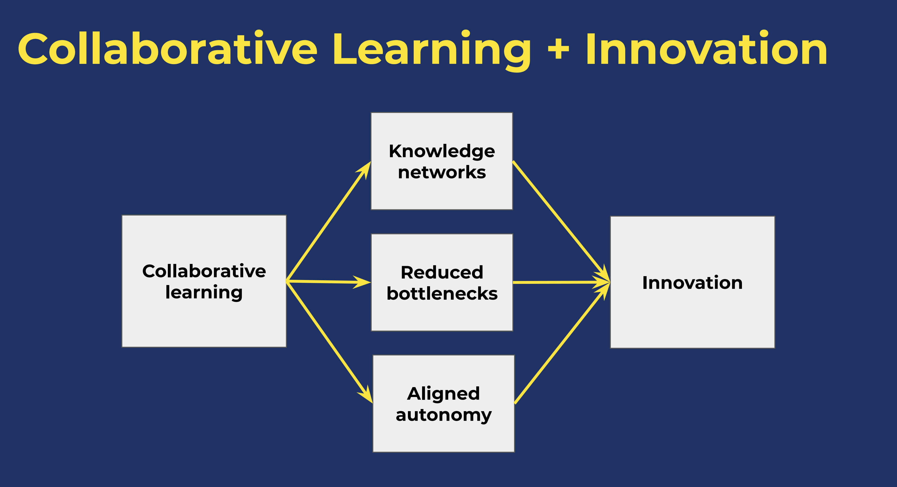 Collaborative Learning through Peer to Peer Learning is Helping Spotify Speed Up Innovation