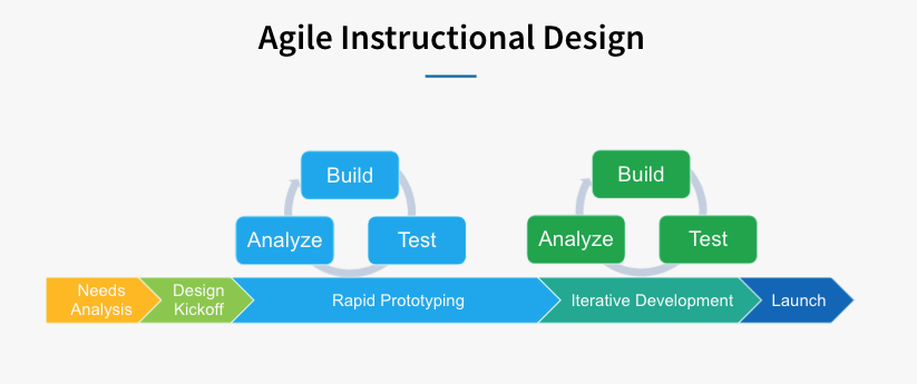 Agile Instructional Design Model by Rajon
