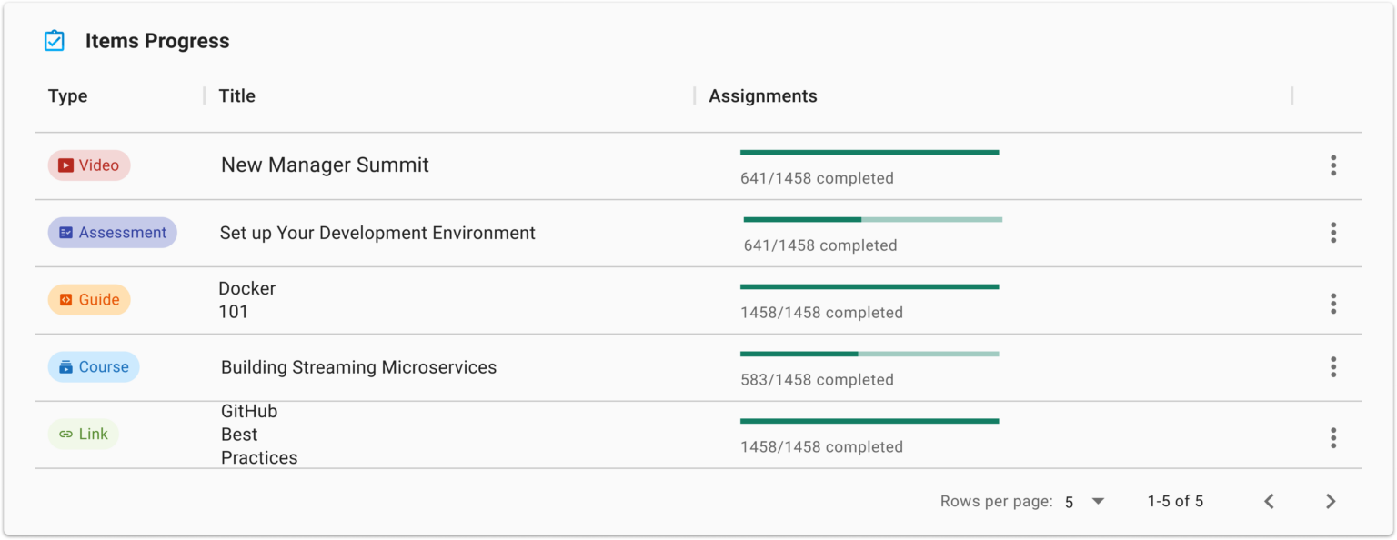 Items consumption Progress