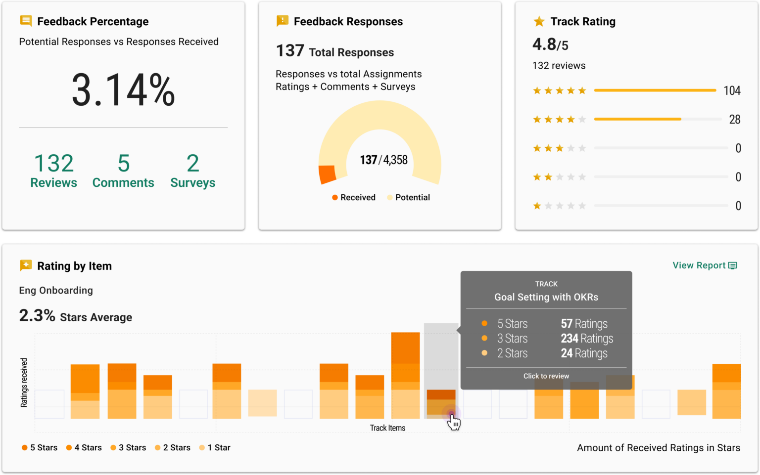 Reporting and insights