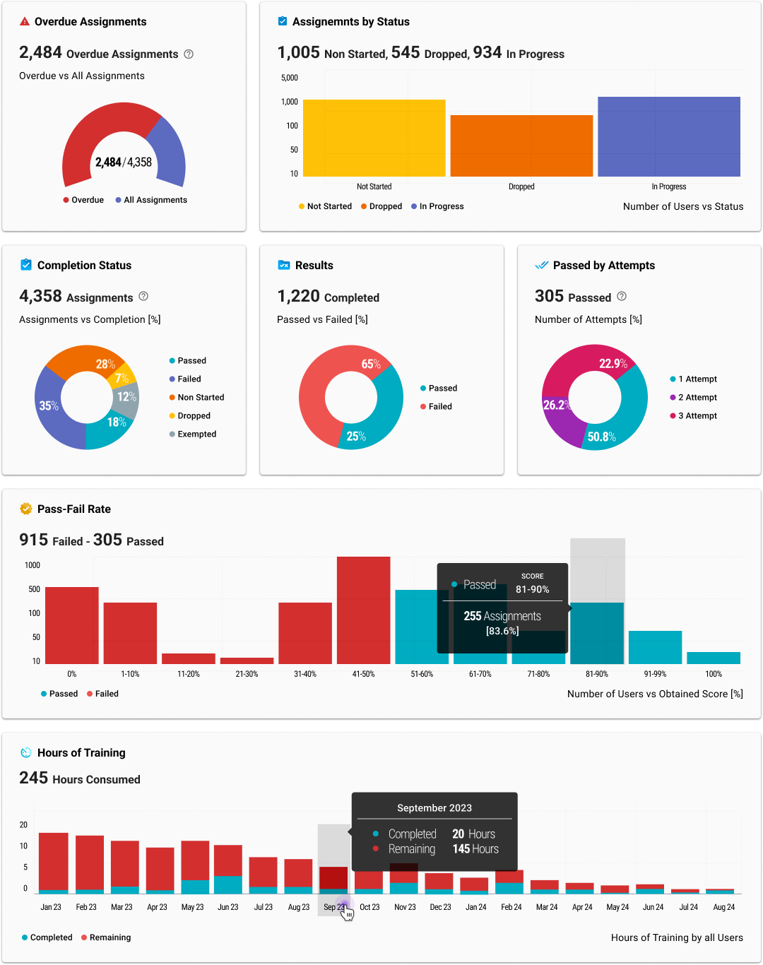 Insights across many metrics